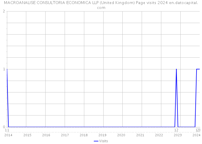MACROANALISE CONSULTORIA ECONOMICA LLP (United Kingdom) Page visits 2024 