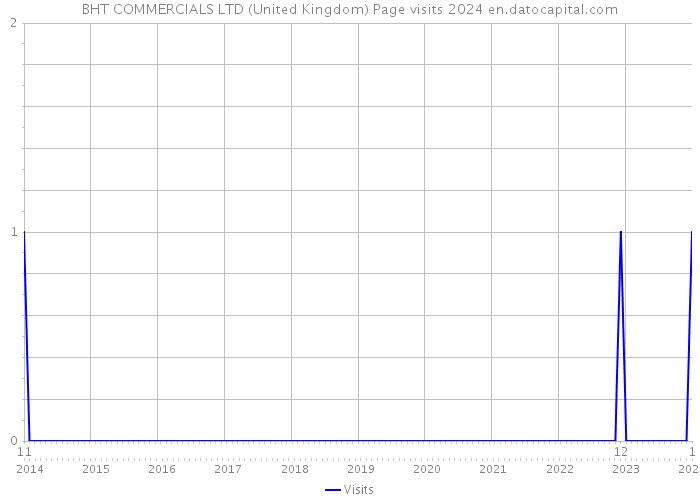 BHT COMMERCIALS LTD (United Kingdom) Page visits 2024 