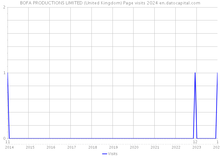 BOFA PRODUCTIONS LIMITED (United Kingdom) Page visits 2024 