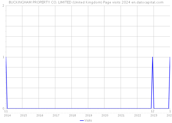 BUCKINGHAM PROPERTY CO. LIMITED (United Kingdom) Page visits 2024 