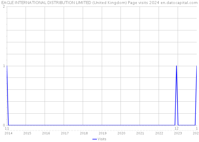 EAGLE INTERNATIONAL DISTRIBUTION LIMITED (United Kingdom) Page visits 2024 