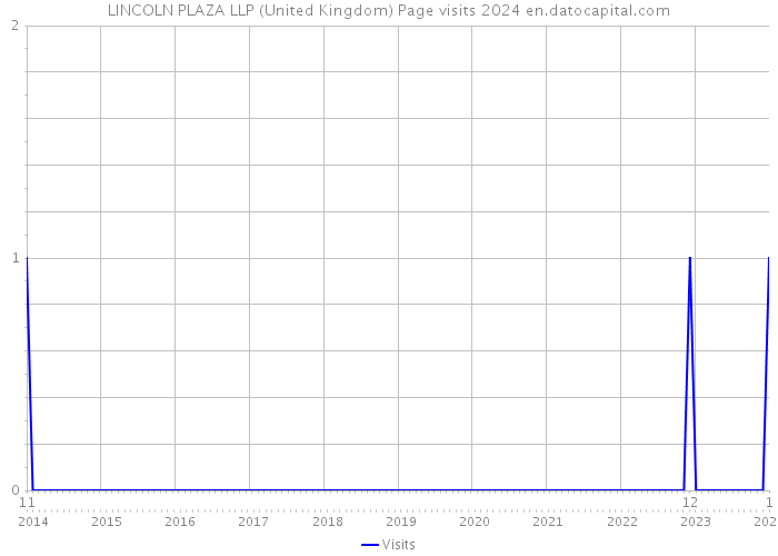 LINCOLN PLAZA LLP (United Kingdom) Page visits 2024 