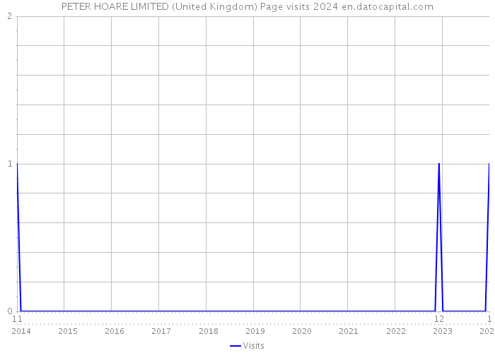 PETER HOARE LIMITED (United Kingdom) Page visits 2024 
