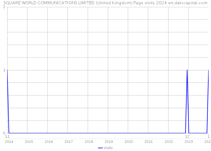 SQUARE WORLD COMMUNICATIONS LIMITED (United Kingdom) Page visits 2024 