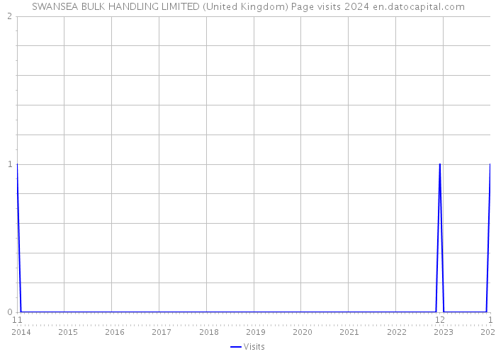 SWANSEA BULK HANDLING LIMITED (United Kingdom) Page visits 2024 