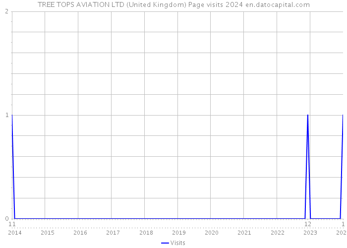 TREE TOPS AVIATION LTD (United Kingdom) Page visits 2024 