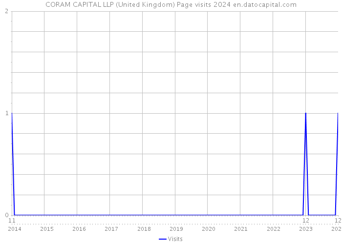 CORAM CAPITAL LLP (United Kingdom) Page visits 2024 