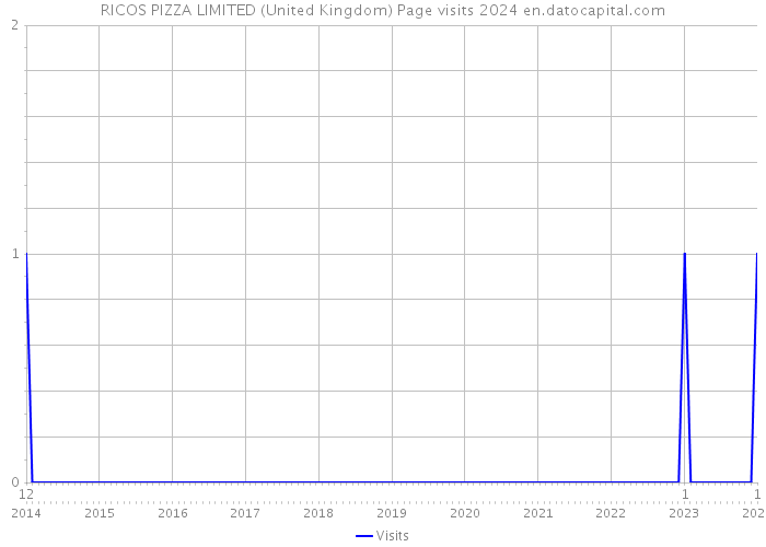RICOS PIZZA LIMITED (United Kingdom) Page visits 2024 