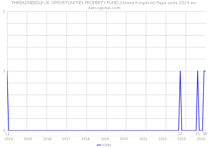 THREADNEEDLE UK OPPORTUNITIES PROPERTY FUND (United Kingdom) Page visits 2024 