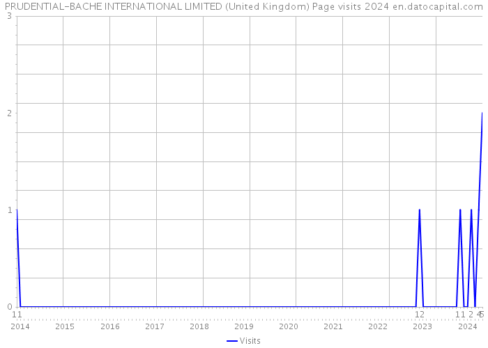 PRUDENTIAL-BACHE INTERNATIONAL LIMITED (United Kingdom) Page visits 2024 