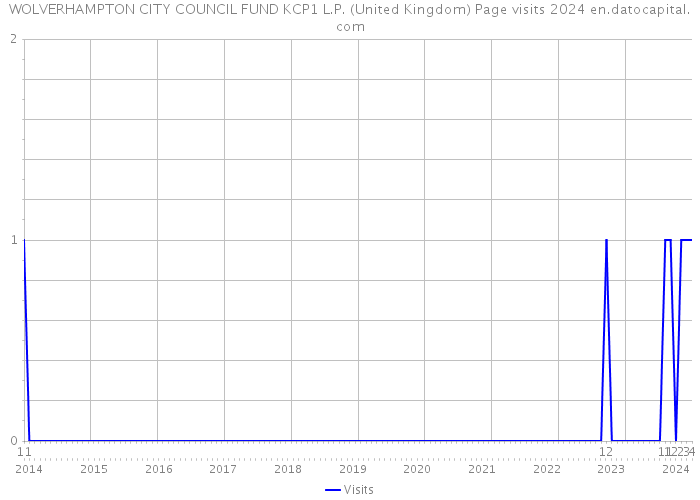 WOLVERHAMPTON CITY COUNCIL FUND KCP1 L.P. (United Kingdom) Page visits 2024 