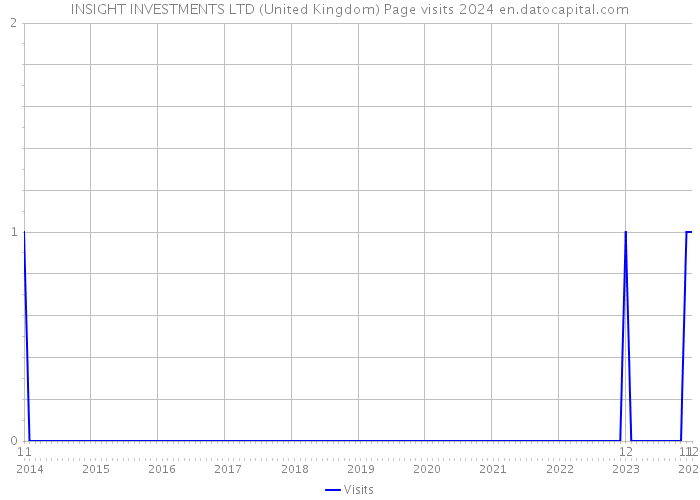 INSIGHT INVESTMENTS LTD (United Kingdom) Page visits 2024 