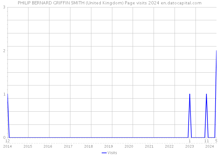 PHILIP BERNARD GRIFFIN SMITH (United Kingdom) Page visits 2024 