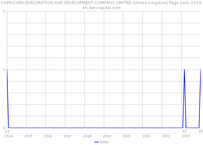 CAPRICORN EXPLORATION AND DEVELOPMENT COMPANY LIMITED (United Kingdom) Page visits 2024 