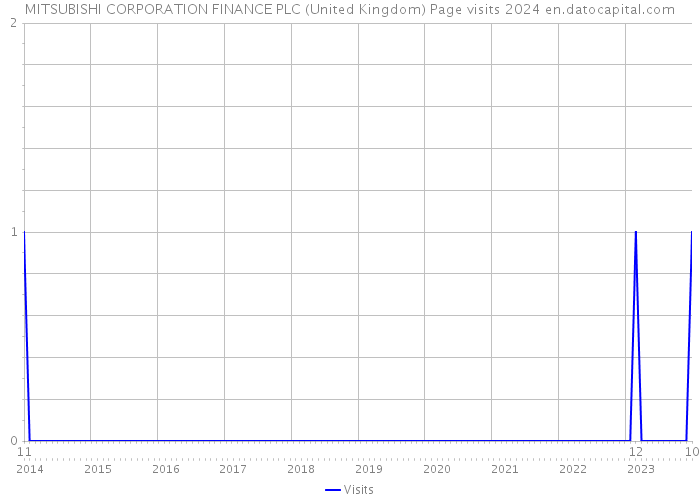 MITSUBISHI CORPORATION FINANCE PLC (United Kingdom) Page visits 2024 