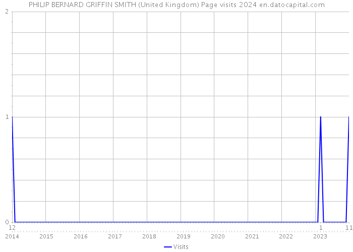 PHILIP BERNARD GRIFFIN SMITH (United Kingdom) Page visits 2024 