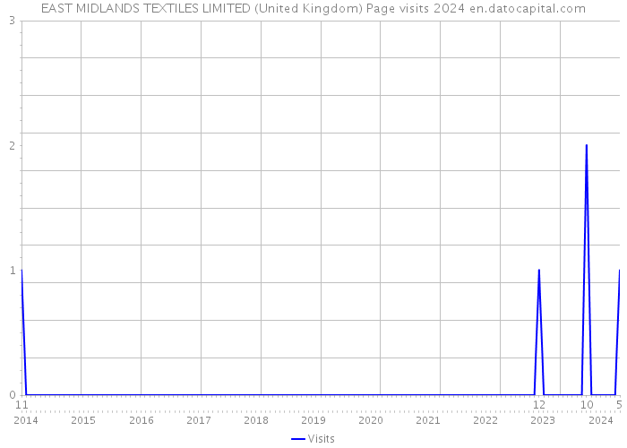 EAST MIDLANDS TEXTILES LIMITED (United Kingdom) Page visits 2024 