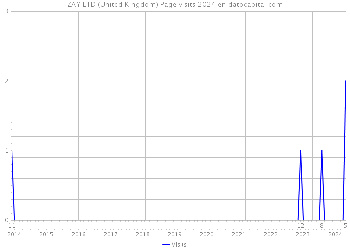 ZAY LTD (United Kingdom) Page visits 2024 