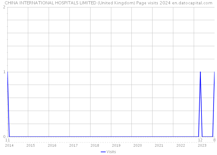 CHINA INTERNATIONAL HOSPITALS LIMITED (United Kingdom) Page visits 2024 