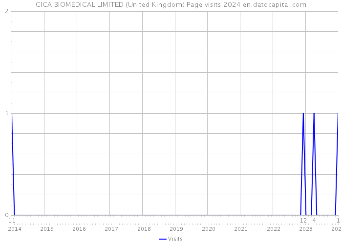 CICA BIOMEDICAL LIMITED (United Kingdom) Page visits 2024 