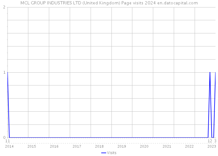 MCL GROUP INDUSTRIES LTD (United Kingdom) Page visits 2024 