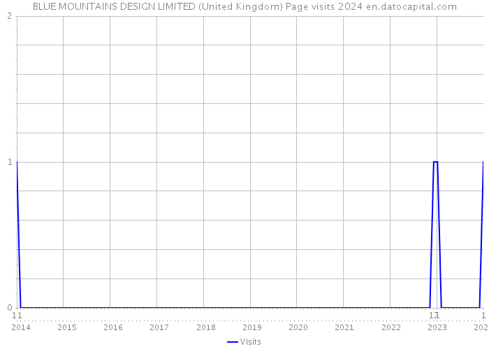 BLUE MOUNTAINS DESIGN LIMITED (United Kingdom) Page visits 2024 