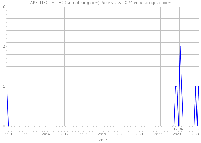 APETITO LIMITED (United Kingdom) Page visits 2024 