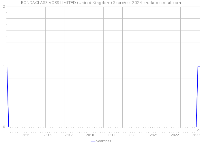 BONDAGLASS VOSS LIMITED (United Kingdom) Searches 2024 