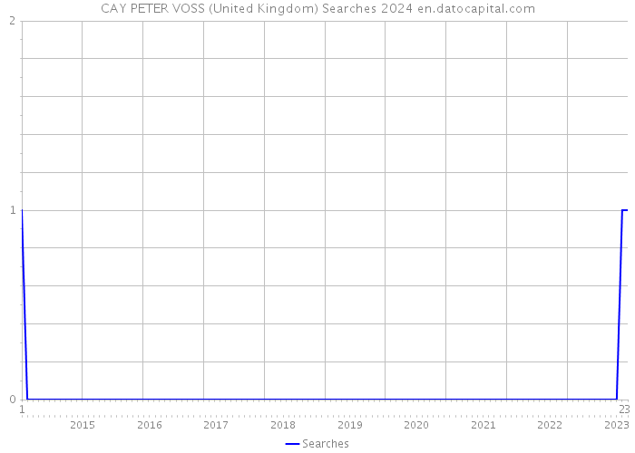 CAY PETER VOSS (United Kingdom) Searches 2024 