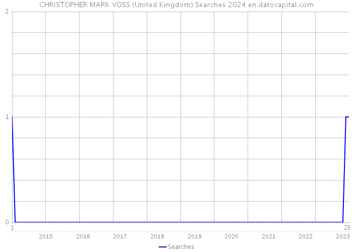 CHRISTOPHER MARK VOSS (United Kingdom) Searches 2024 