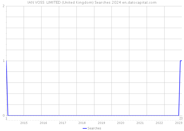 IAN VOSS LIMITED (United Kingdom) Searches 2024 