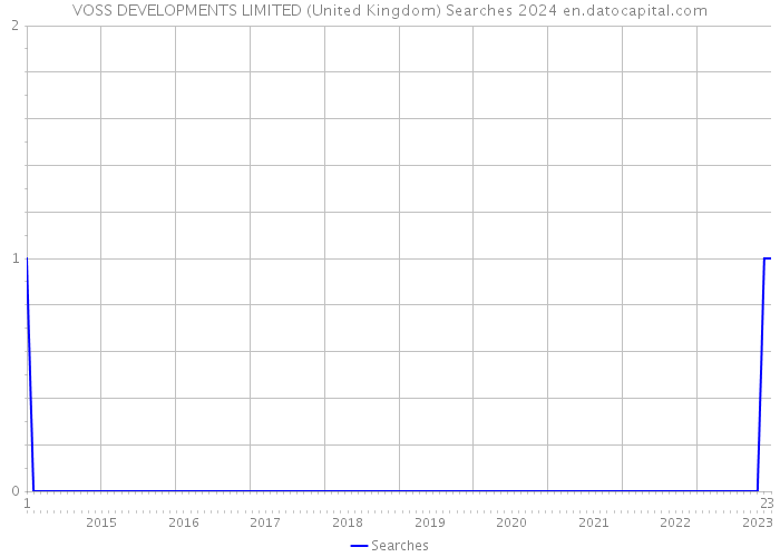 VOSS DEVELOPMENTS LIMITED (United Kingdom) Searches 2024 