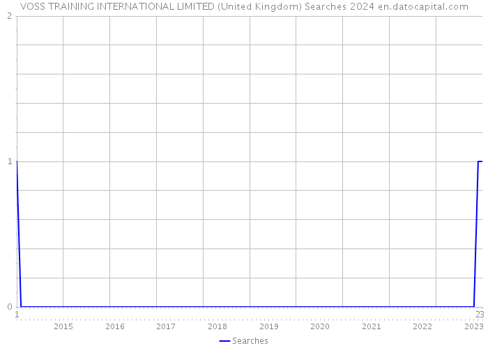 VOSS TRAINING INTERNATIONAL LIMITED (United Kingdom) Searches 2024 
