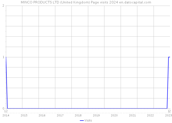 MINCO PRODUCTS LTD (United Kingdom) Page visits 2024 