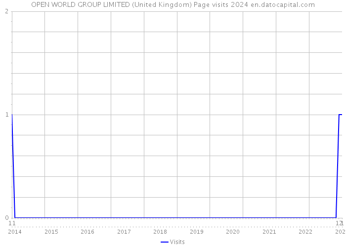 OPEN WORLD GROUP LIMITED (United Kingdom) Page visits 2024 