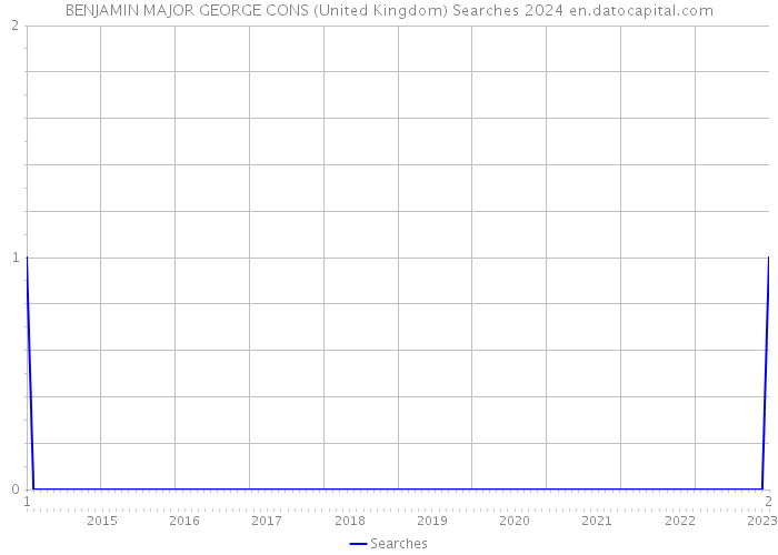 BENJAMIN MAJOR GEORGE CONS (United Kingdom) Searches 2024 
