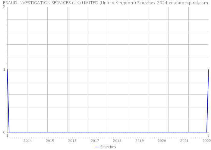 FRAUD INVESTIGATION SERVICES (UK) LIMITED (United Kingdom) Searches 2024 