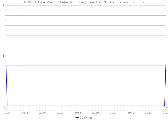 KOFI TUTU AGYARE (United Kingdom) Searches 2024 