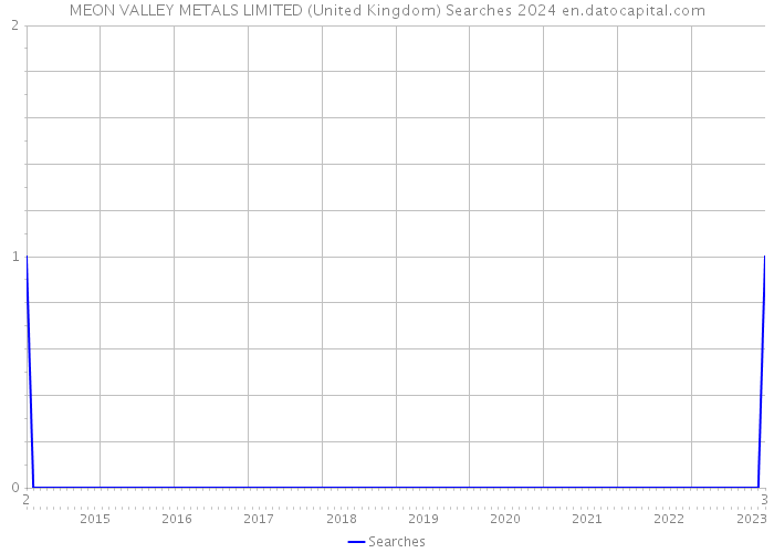 MEON VALLEY METALS LIMITED (United Kingdom) Searches 2024 