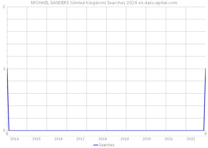 MICHAEL SANDERS (United Kingdom) Searches 2024 