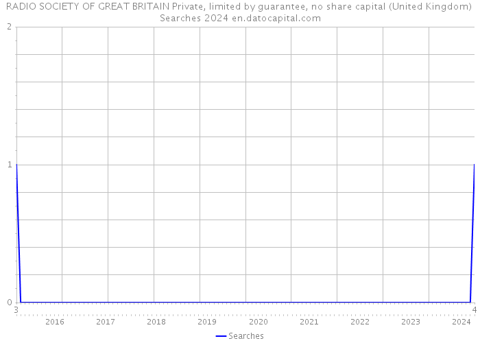 RADIO SOCIETY OF GREAT BRITAIN Private, limited by guarantee, no share capital (United Kingdom) Searches 2024 