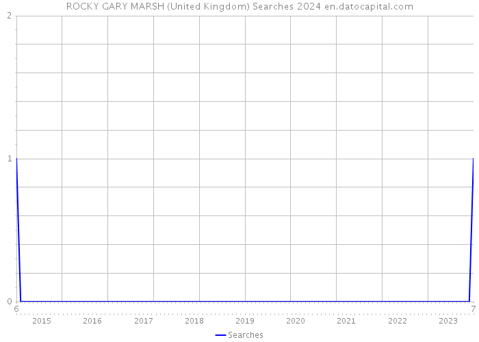 ROCKY GARY MARSH (United Kingdom) Searches 2024 