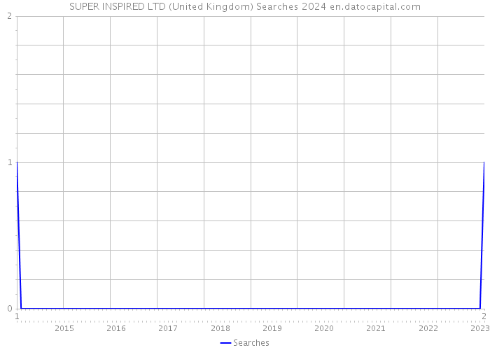 SUPER INSPIRED LTD (United Kingdom) Searches 2024 