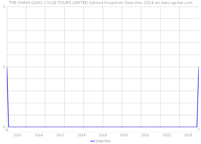 THE CHAIN GANG CYCLE TOURS LIMITED (United Kingdom) Searches 2024 