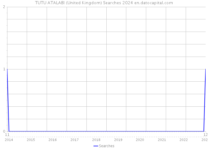 TUTU ATALABI (United Kingdom) Searches 2024 