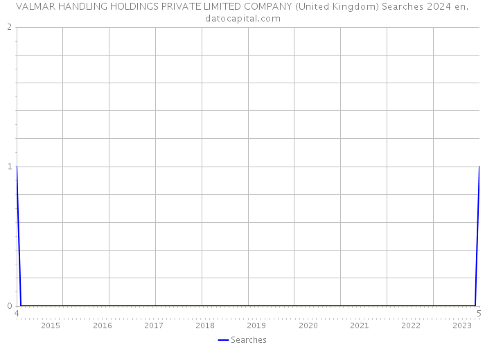 VALMAR HANDLING HOLDINGS PRIVATE LIMITED COMPANY (United Kingdom) Searches 2024 