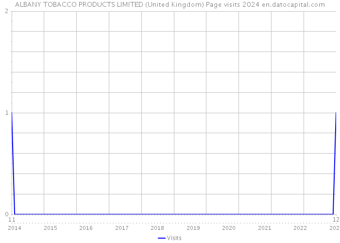 ALBANY TOBACCO PRODUCTS LIMITED (United Kingdom) Page visits 2024 