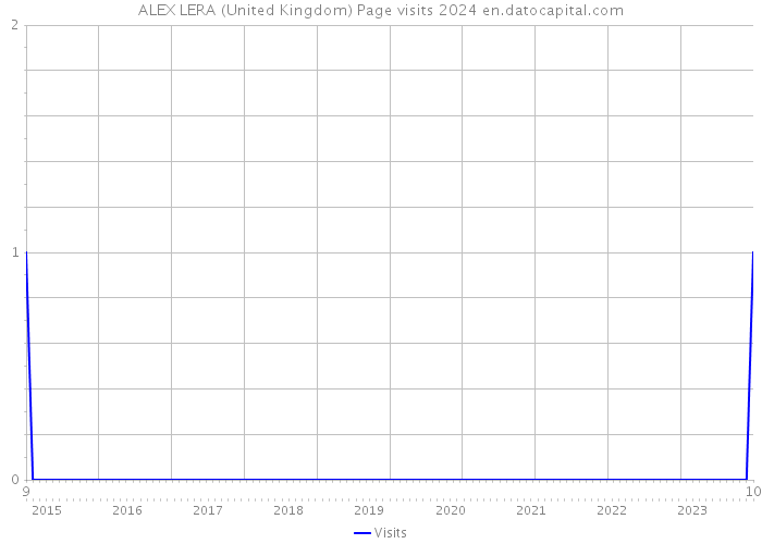 ALEX LERA (United Kingdom) Page visits 2024 