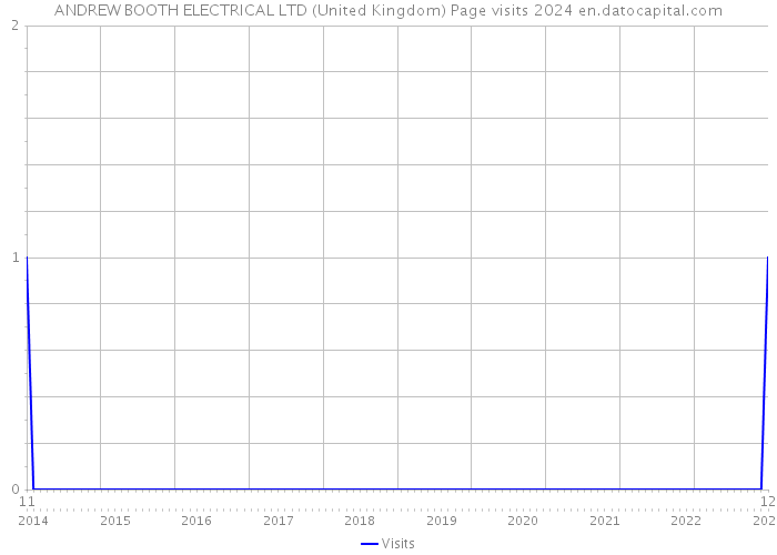 ANDREW BOOTH ELECTRICAL LTD (United Kingdom) Page visits 2024 