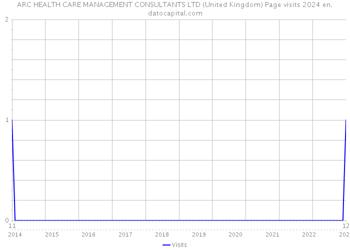 ARC HEALTH CARE MANAGEMENT CONSULTANTS LTD (United Kingdom) Page visits 2024 
